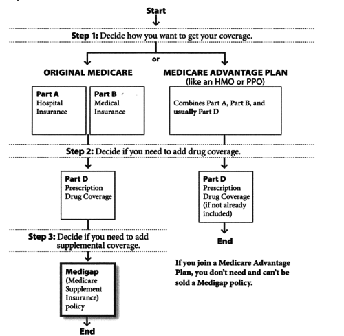 Choosing Between Medicare Advantage and Medigap