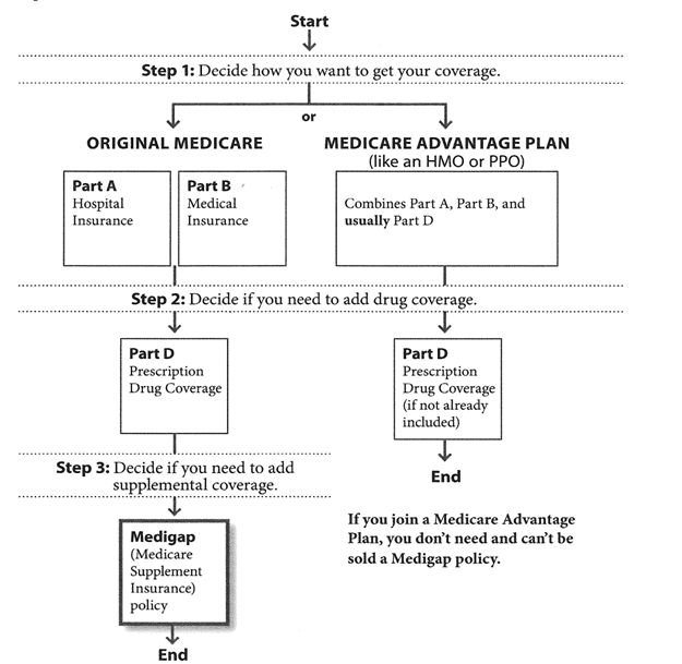 Medicare Plan Choosing Infographic