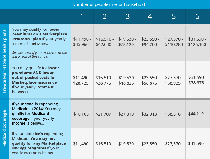 Use this chart to figure out if you'll qualify for a subsidy