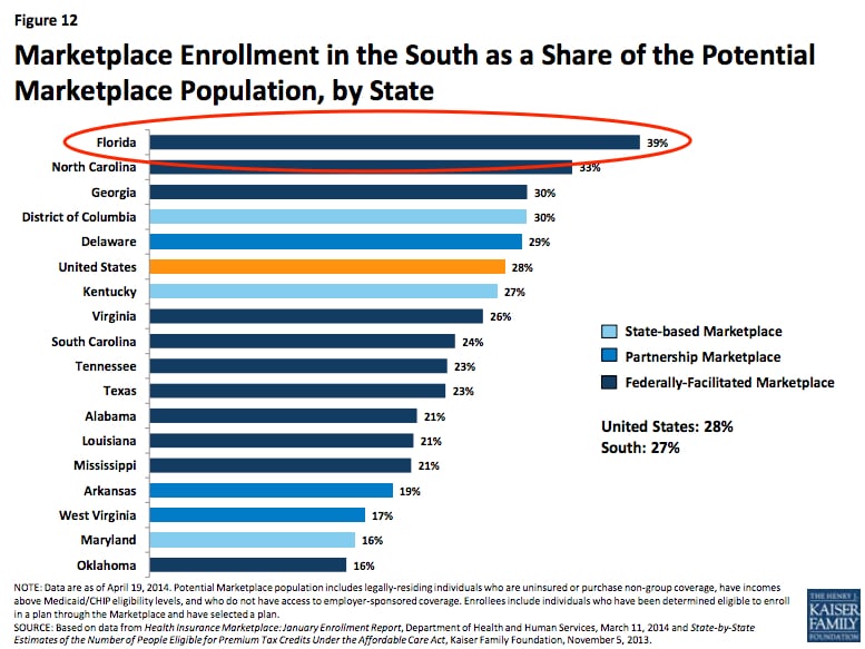 Florida tops list of Marketplace Enrollment