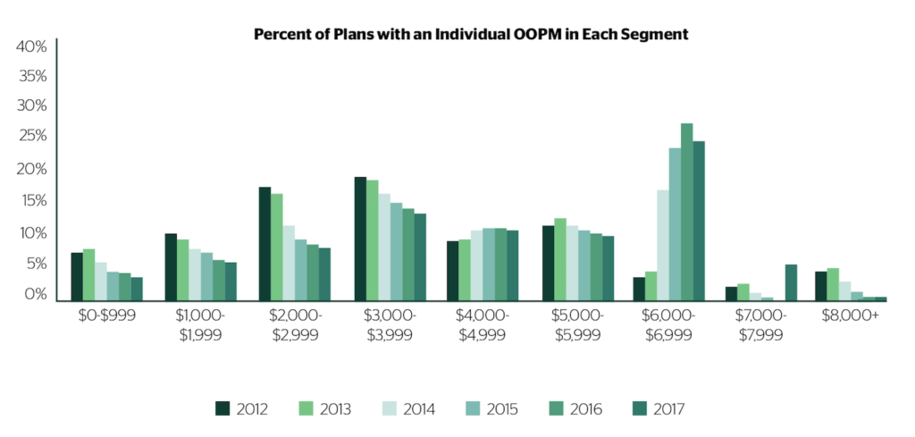 Chart shows the percent of plans with an individual out-of-pocket-maximum in each cost category.